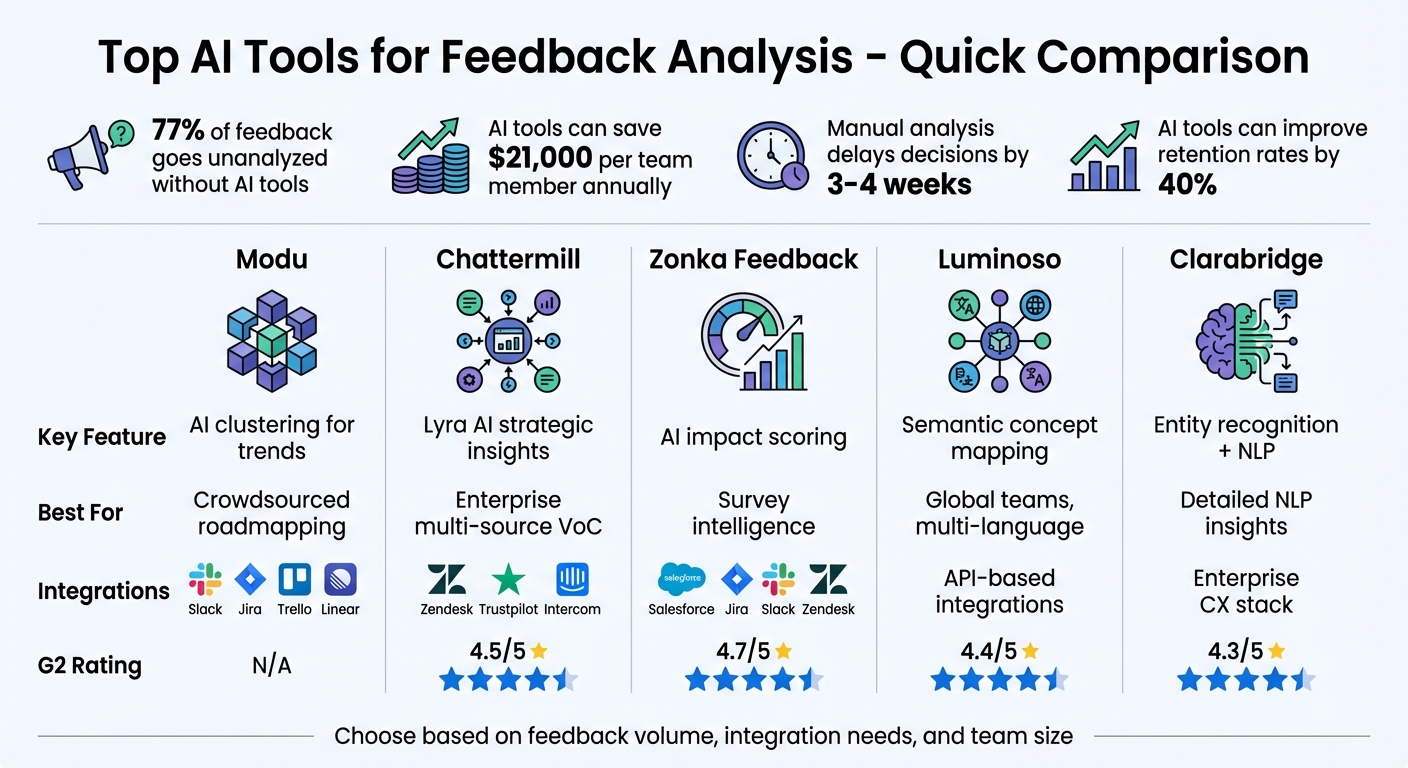 AI Feedback Analysis Tools Comparison: Features, Integrations, and Ratings
