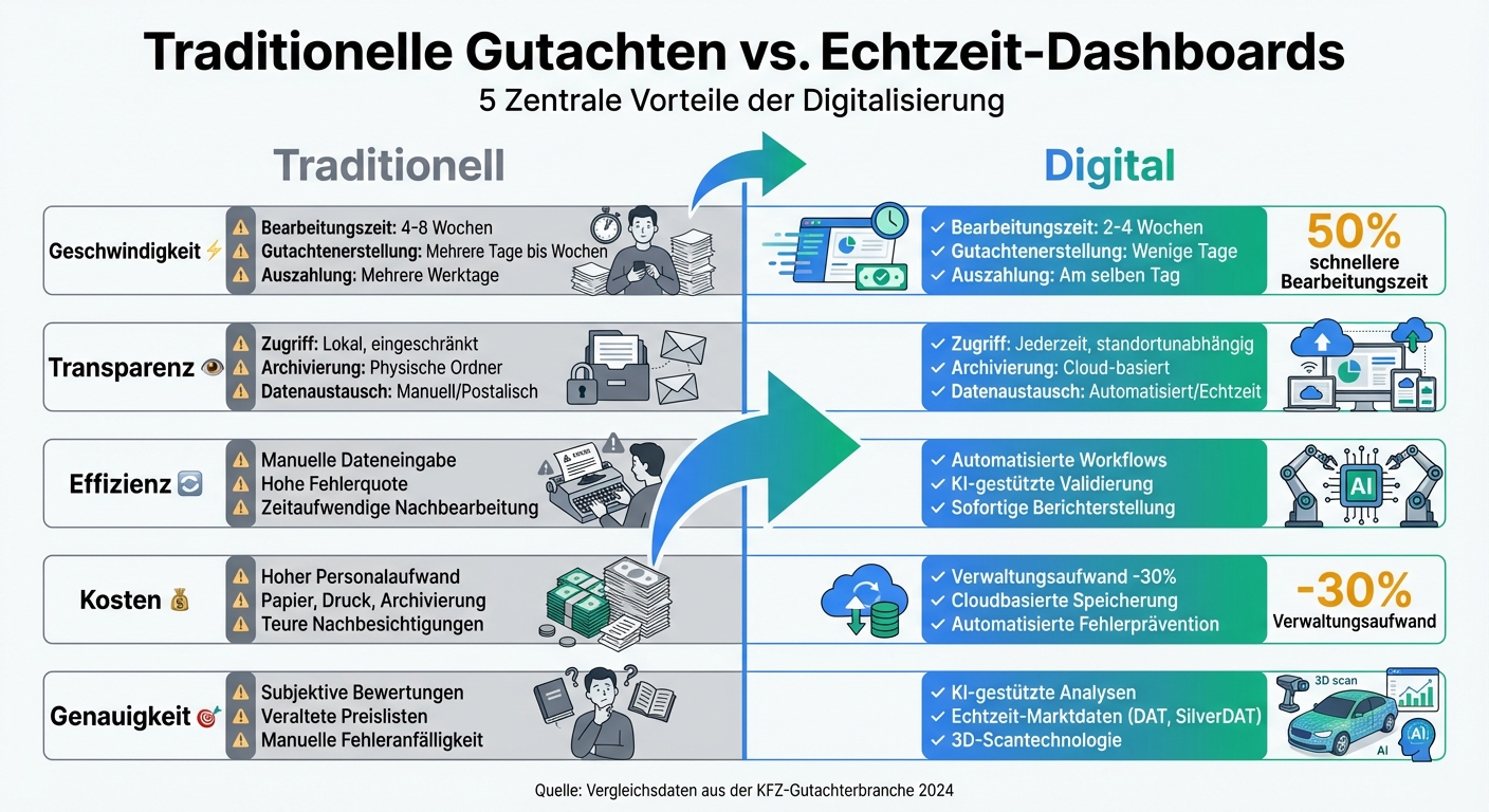 Vergleich: Traditionelle KFZ-Gutachten vs. Echtzeit-Dashboards