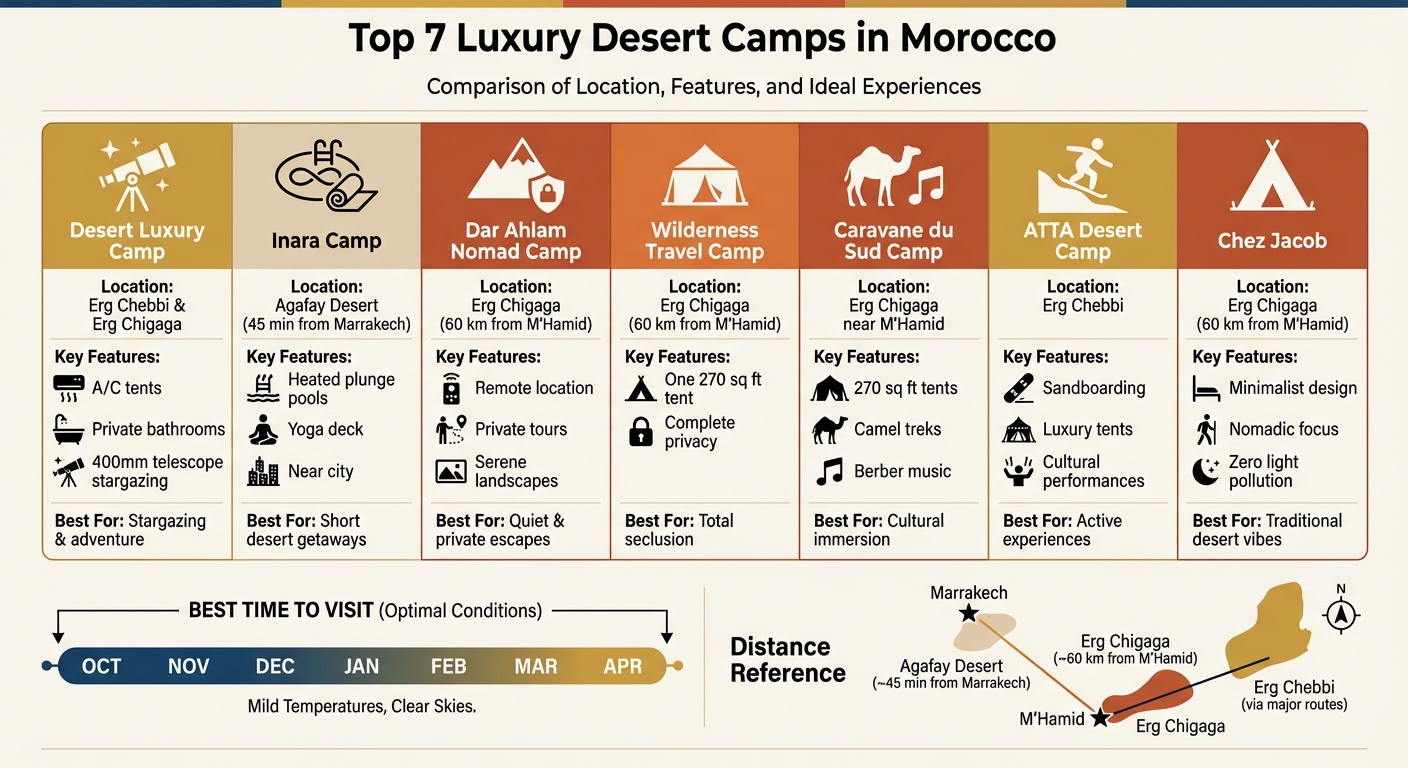 Morocco Luxury Desert Camps Comparison: Location, Amenities & Activities