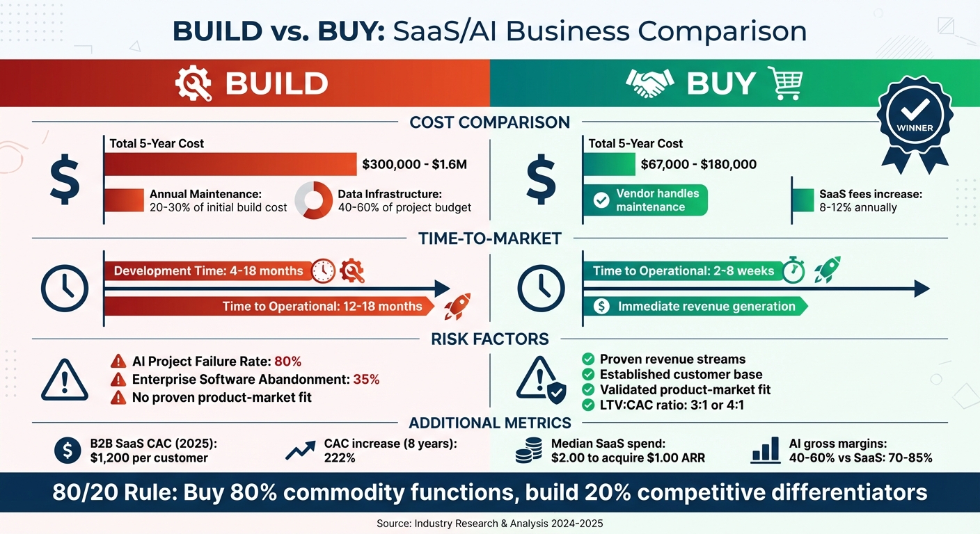 Build vs Buy SaaS Business: Cost, Time, and Risk Comparison