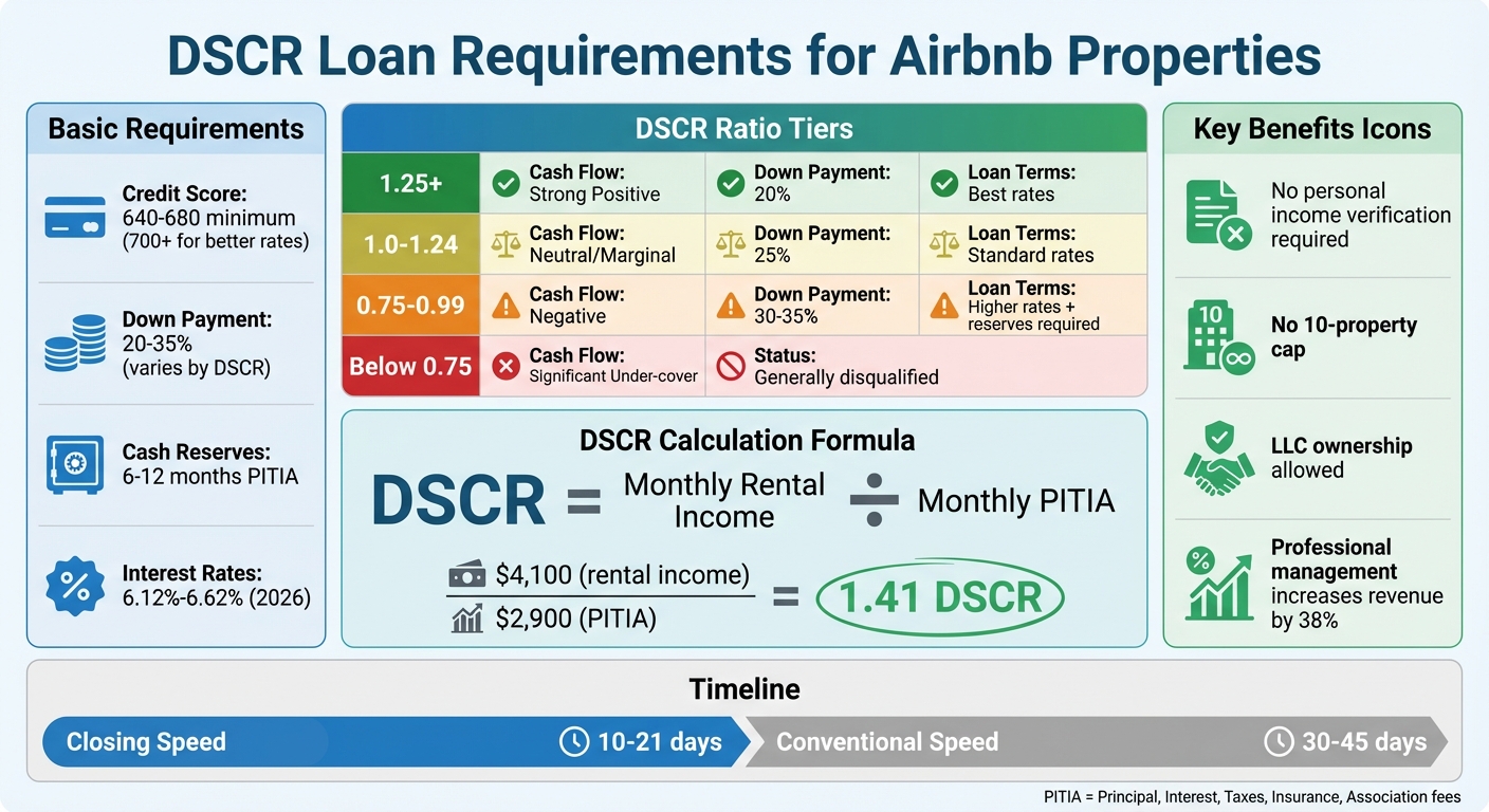DSCR Loan Requirements and Qualification Tiers for Airbnb Properties