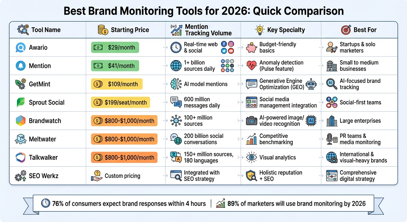 Brand Monitoring Tools 2026: Price and Features Comparison