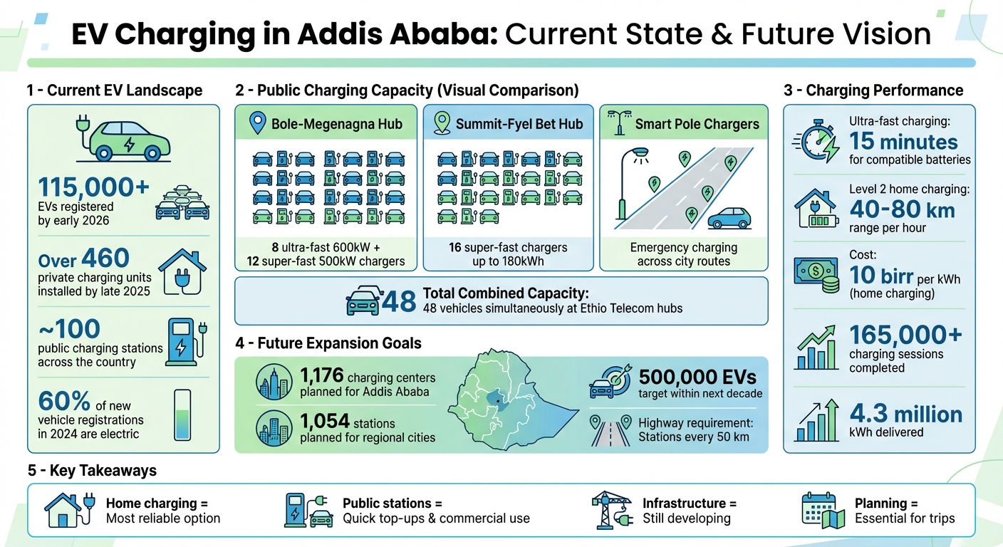 EV Charging Infrastructure in Addis Ababa: Key Statistics and Comparison