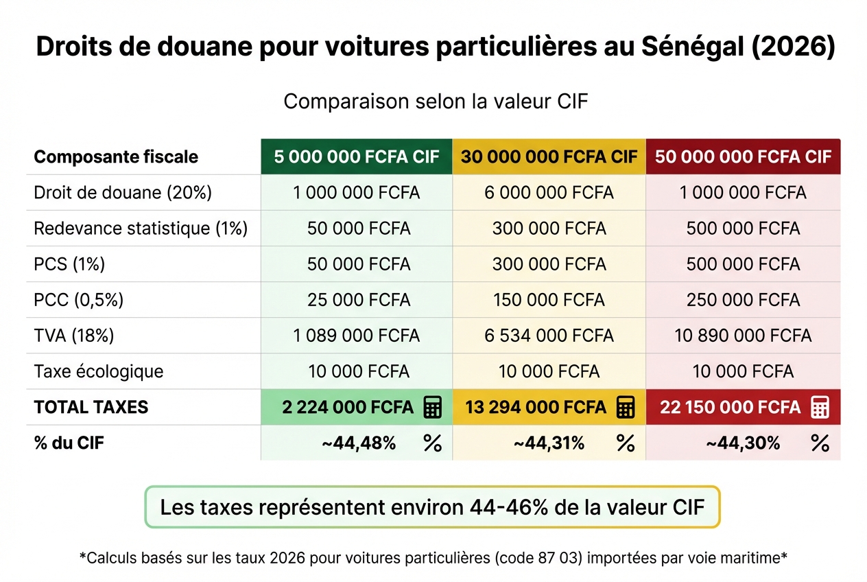 Tableau comparatif des droits de douane pour l'importation auto au Sénégal 2026
