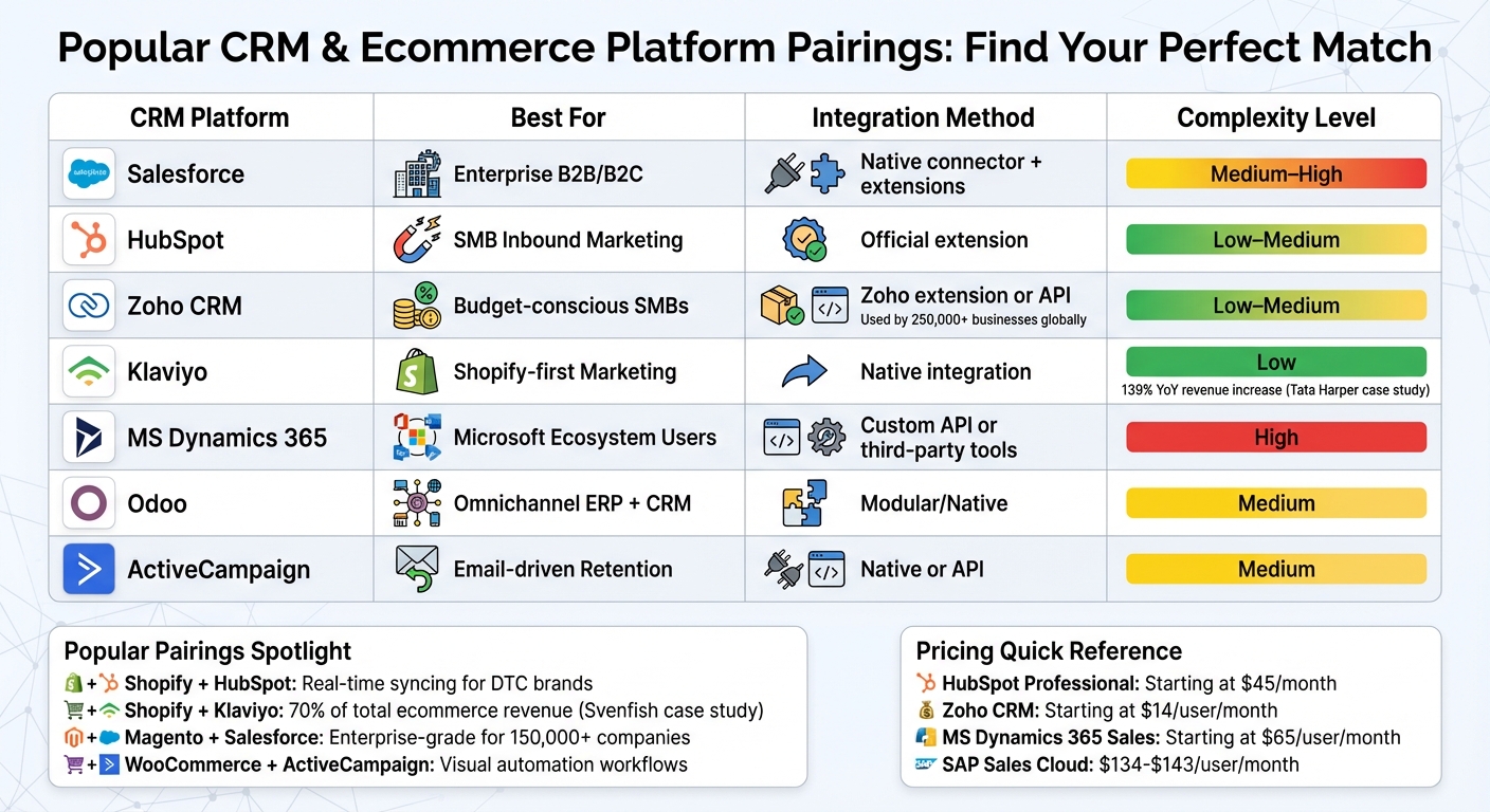 Popular CRM and Ecommerce Platform Pairings Comparison Guide