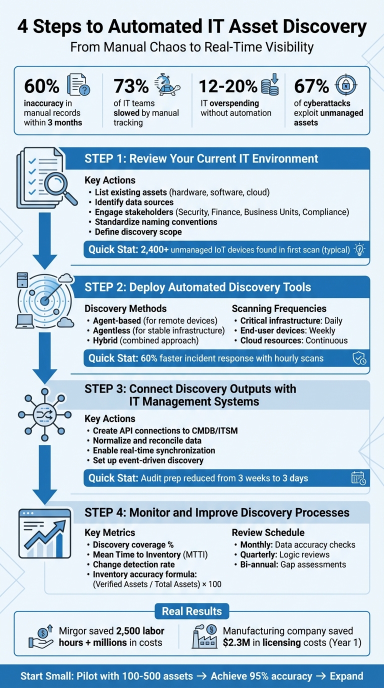 4-Step IT Asset Discovery Automation Implementation Process
