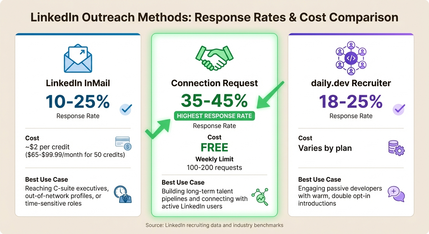 LinkedIn InMail vs Connection Requests vs daily.dev Recruiter: Response Rates and Costs Comparison