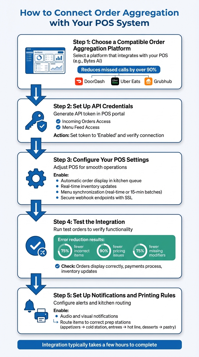 5-Step Guide to Integrating Order Aggregation with POS Systems
