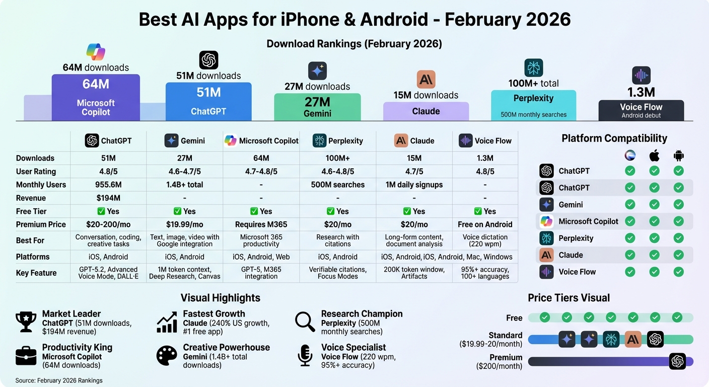 Top AI Apps Download Rankings and Features Comparison February 2026
