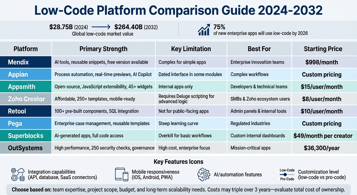 Low-Code Platform Comparison: Features, Strengths, and Best Use Cases