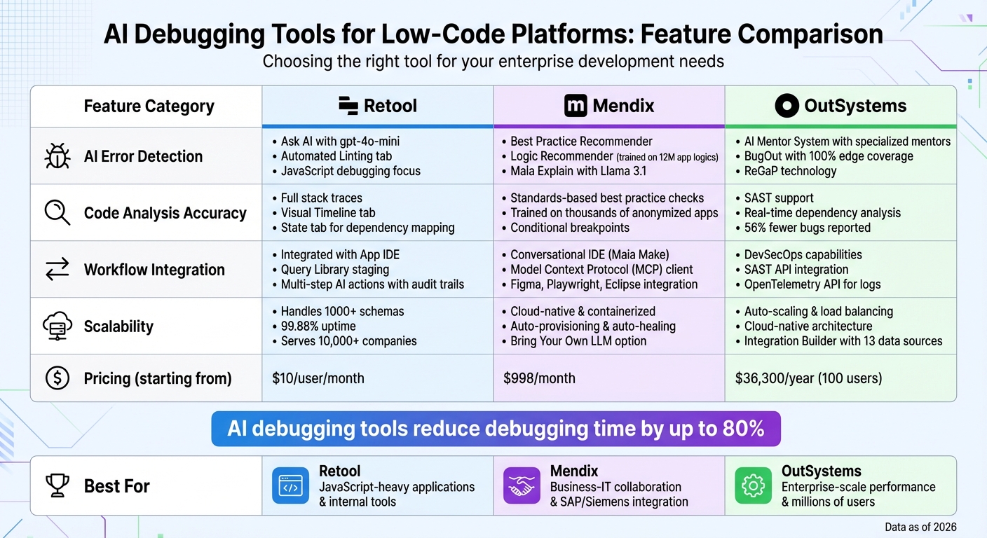 AI Debugging Tools Comparison: Retool vs Mendix vs OutSystems