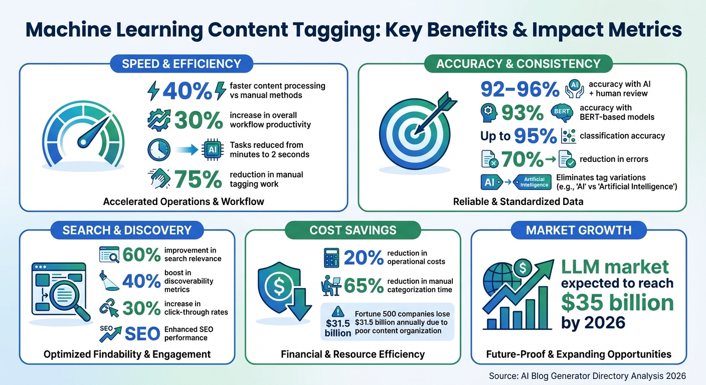 Machine Learning Content Tagging Benefits: Key Statistics and Impact Metrics