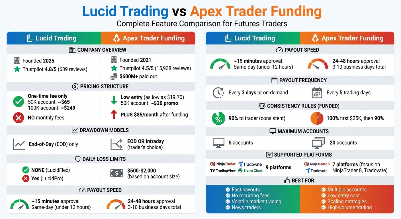 Lucid Trading vs Apex Trader Funding: Complete Feature Comparison