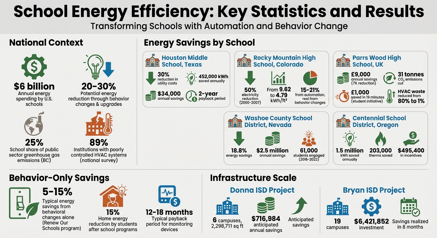 School Energy Savings: Automation and Behavior Change Results