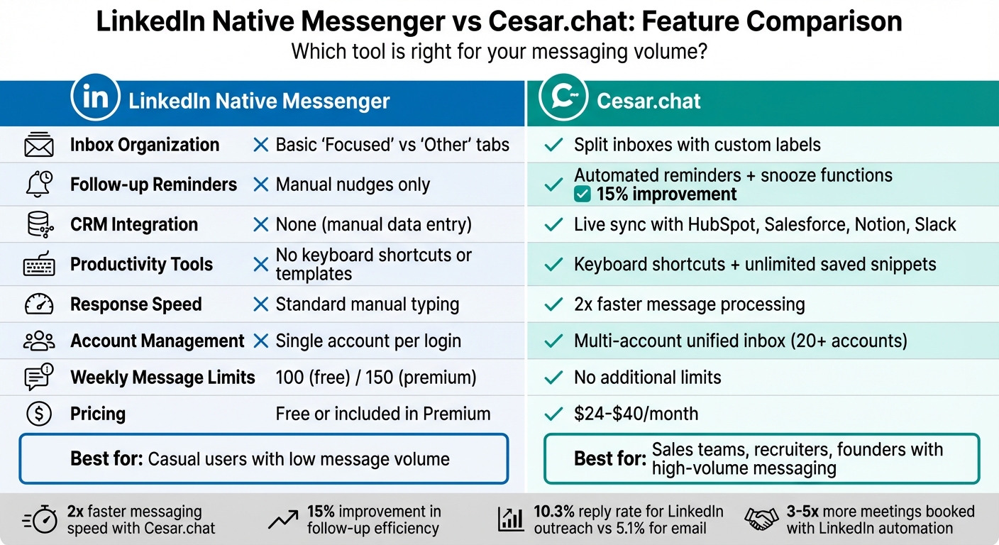 LinkedIn Native Messenger vs Cesar.chat Feature Comparison