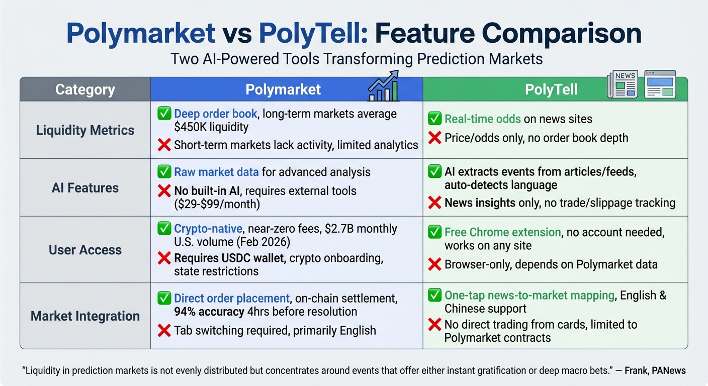 Polymarket Liquidity Trends: AI Insights