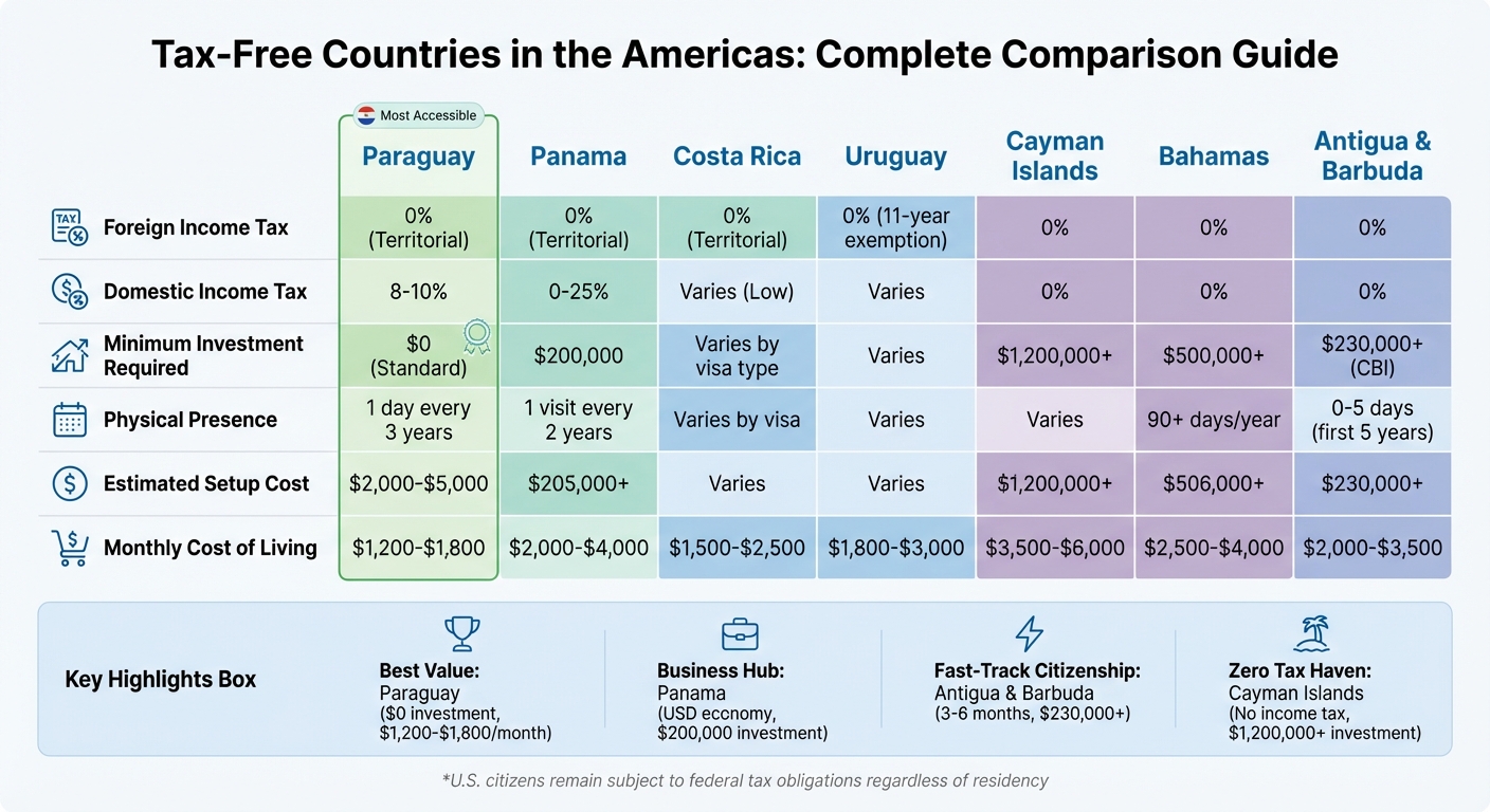 Tax-Free Countries in the Americas: Investment Requirements and Living Costs Comparison