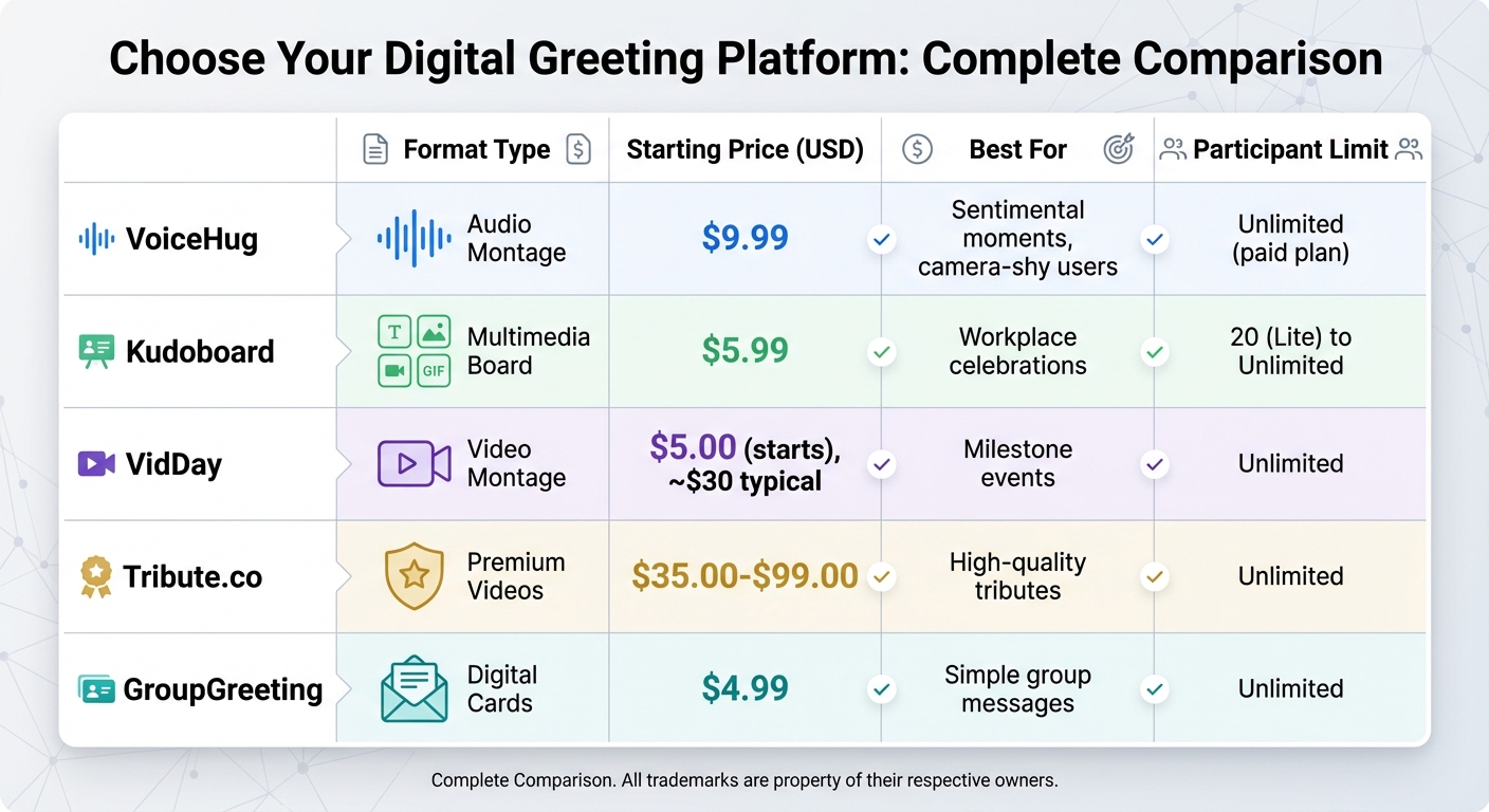 Digital Greeting Platform Comparison: Features, Pricing & Best Use Cases