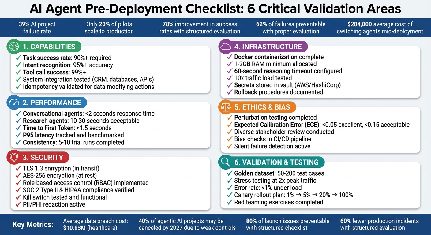 AI Agent Pre-Deployment Checklist: 6 Critical Validation Areas