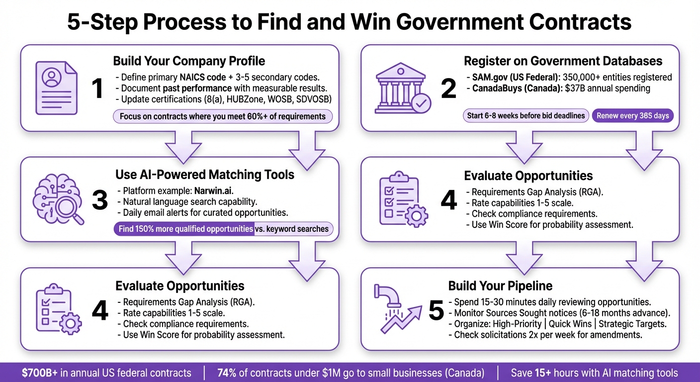 5-Step Process to Find and Win Government Contracts in 2026