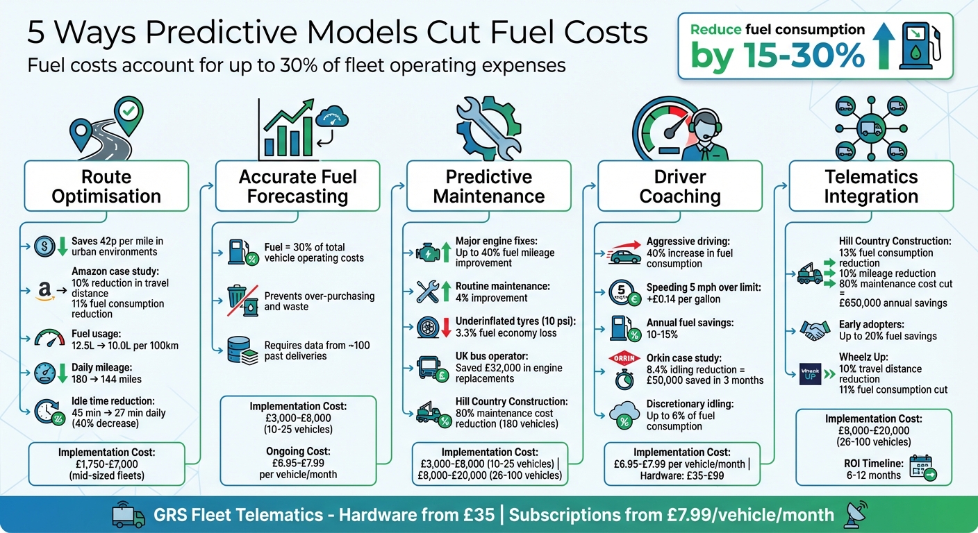 5 Ways Predictive Models Reduce Fleet Fuel Costs - Key Statistics and Savings