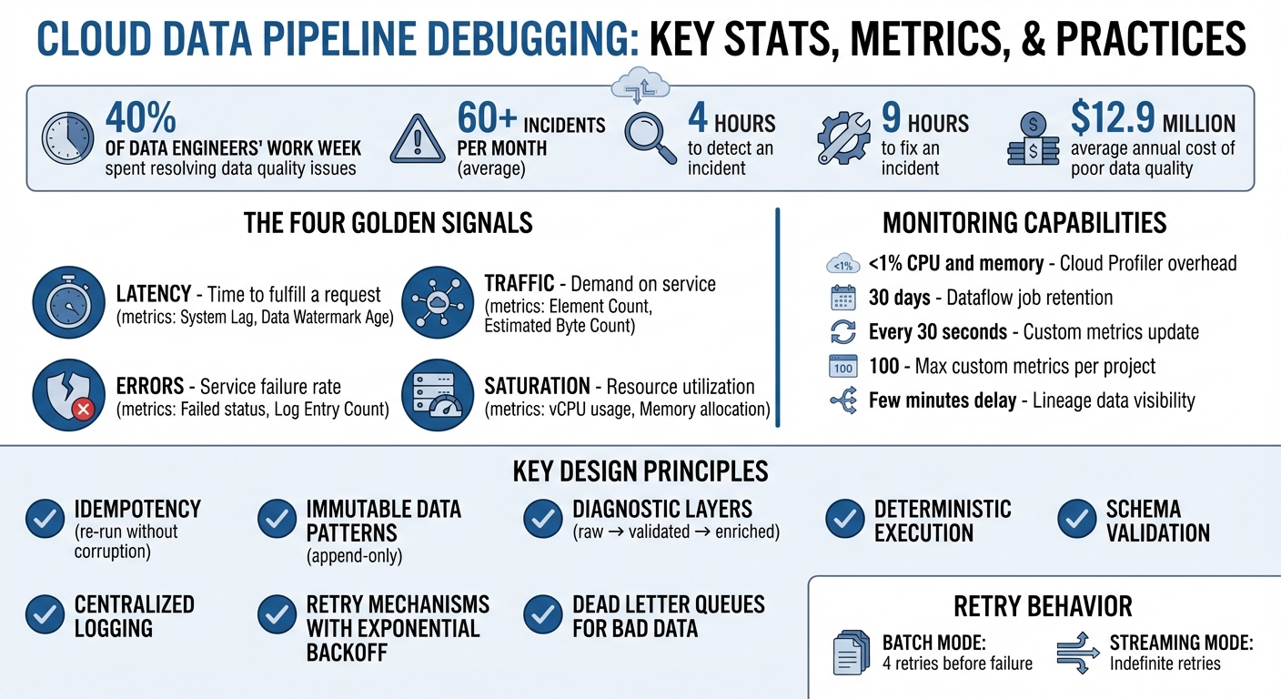 Cloud Data Pipeline Debugging: Key Metrics, Costs, and Best Practices