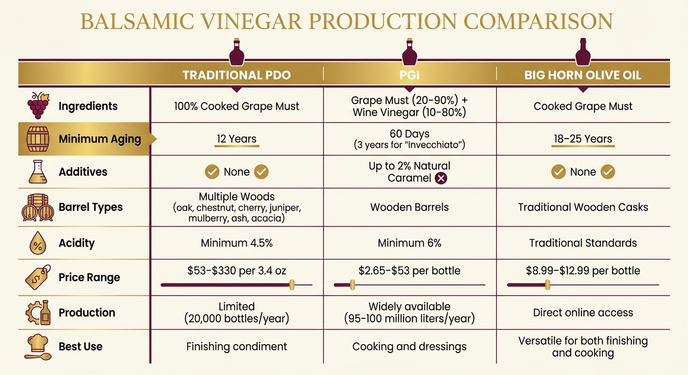 Traditional PDO vs PGI vs Big Horn Balsamic Vinegar Comparison