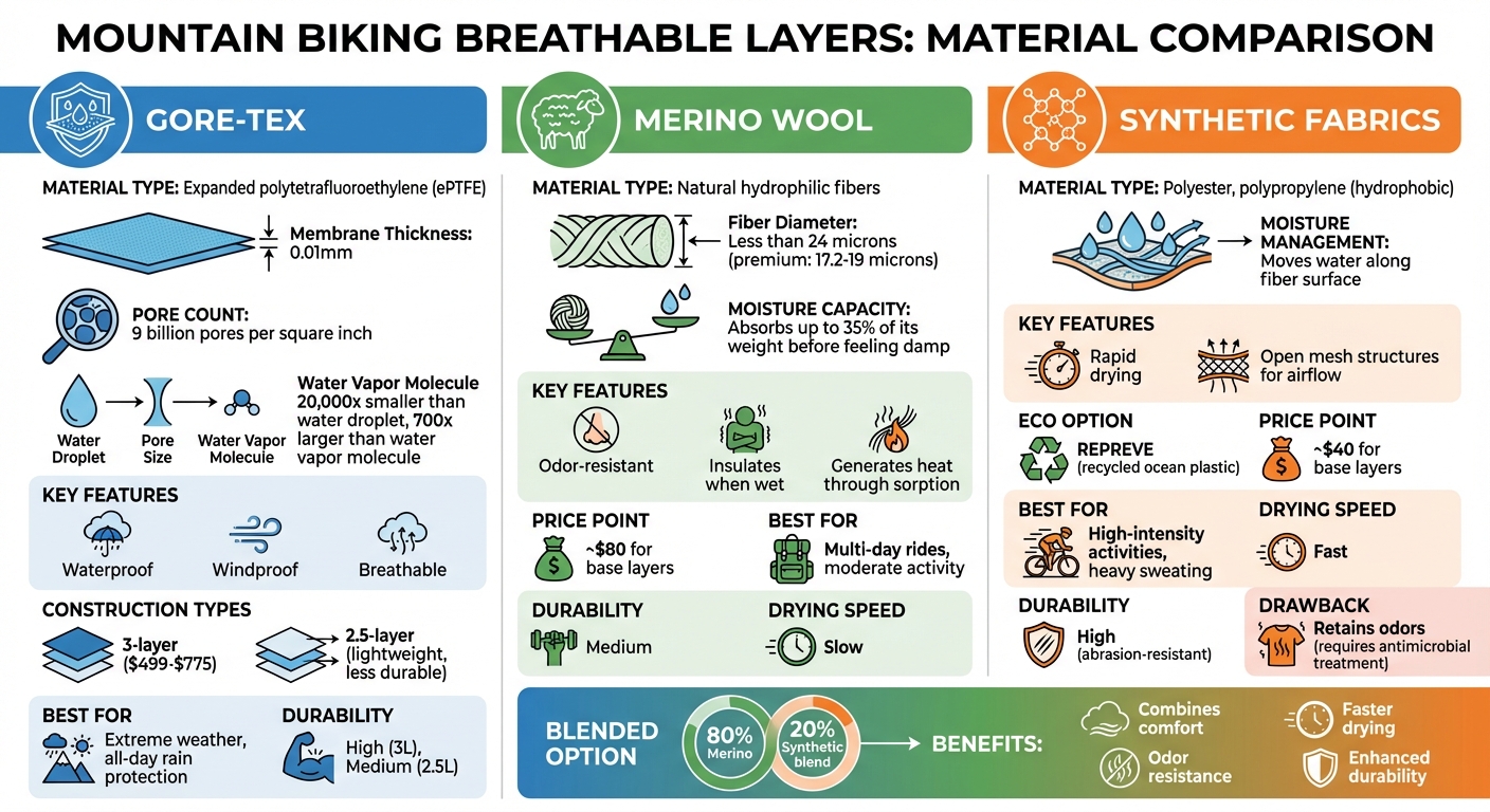 Comparison of Breathable Protective Layer Materials for Mountain Biking