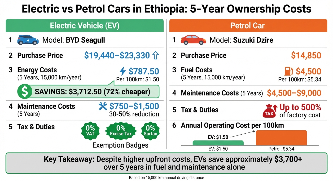 5-Year Cost Comparison: Electric vs Petrol Cars in Ethiopia