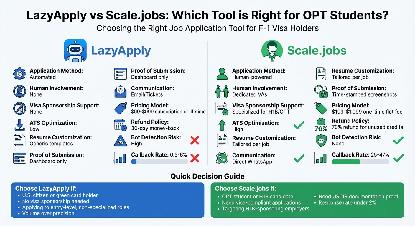 LazyApply vs Scale.jobs Feature Comparison for OPT Students