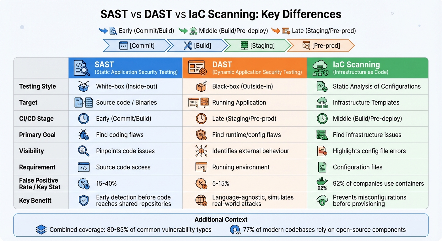 SAST vs DAST vs IaC Scanning: CI/CD Vulnerability Testing Methods Compared