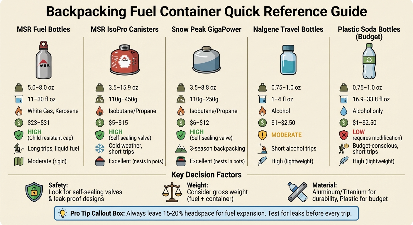 Backpacking Fuel Container Comparison: Weight, Price, and Safety Features