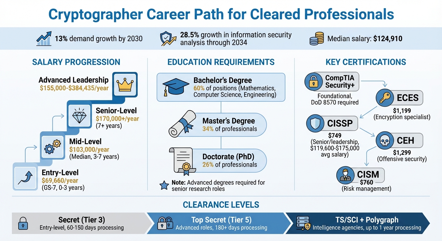 Cryptographer Career Path: Salary Progression and Education Requirements