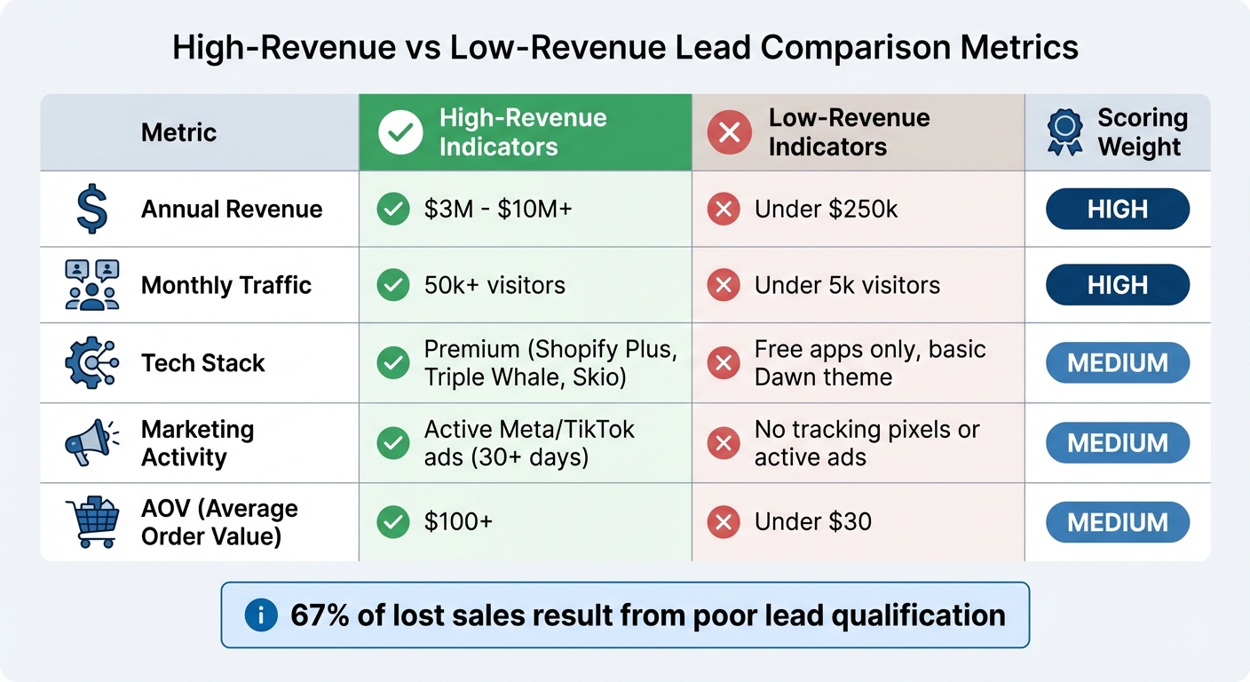 High-Revenue vs Low-Revenue Lead Comparison Metrics