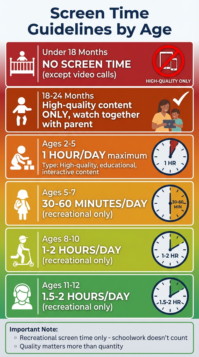 Screen Time Guidelines by Age: Recommended Daily Limits for Children