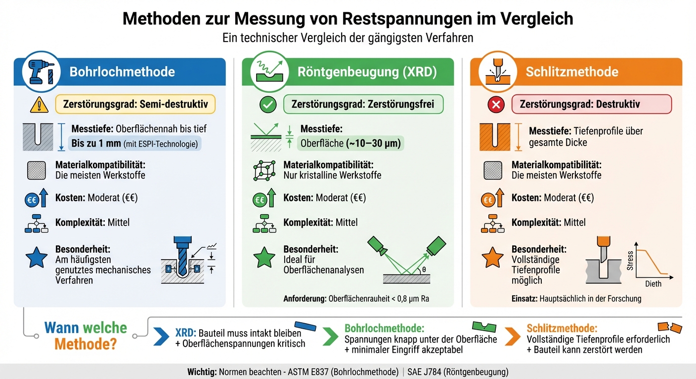 Vergleich der drei Hauptmethoden zur Restspannungsmessung: Bohrlochmethode, Röntgenbeugung und Schlitzmethode