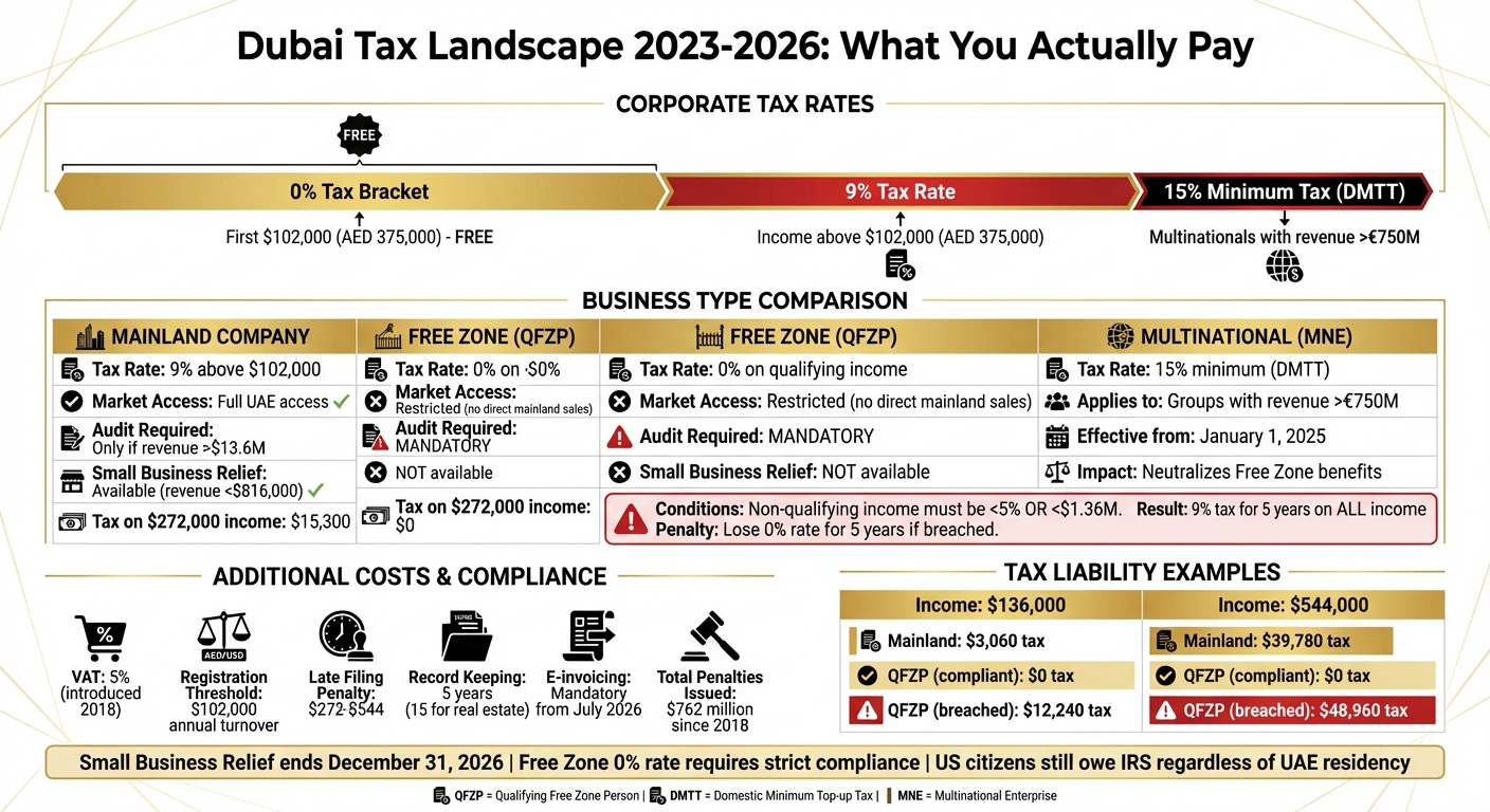 UAE Tax Structure Comparison: Mainland vs Free Zone vs Multinational Entities