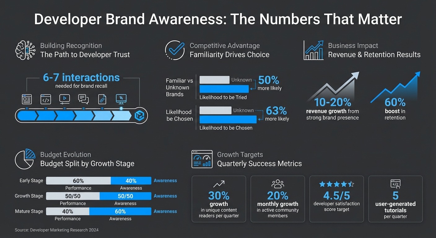 Developer Brand Awareness Statistics: Key Metrics for Building Trust