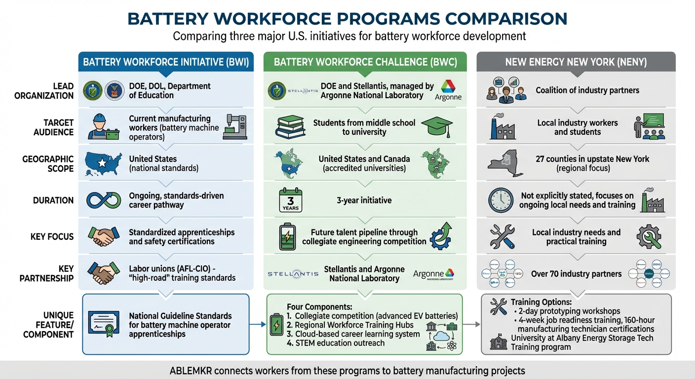Comparison of Major U.S. Battery Workforce Development Programs