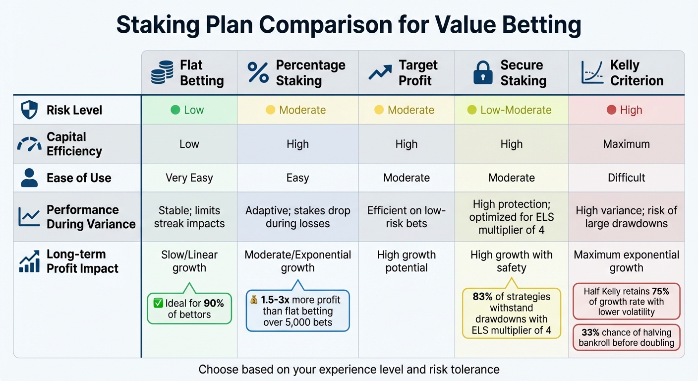 Staking Plans Comparison: Risk, Efficiency, and Growth Potential for Value Betting