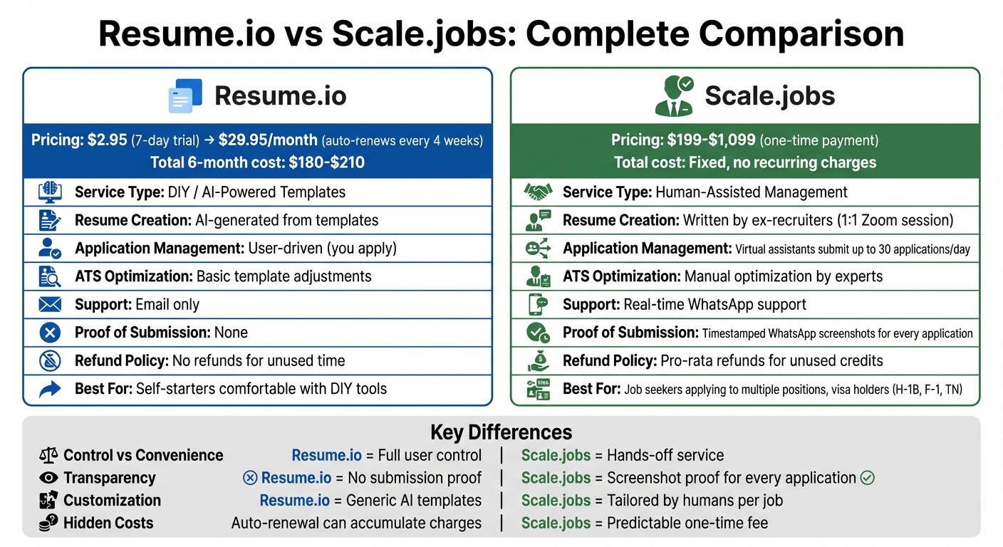 Resume.io vs Scale.jobs: Pricing, Features & Service Comparison