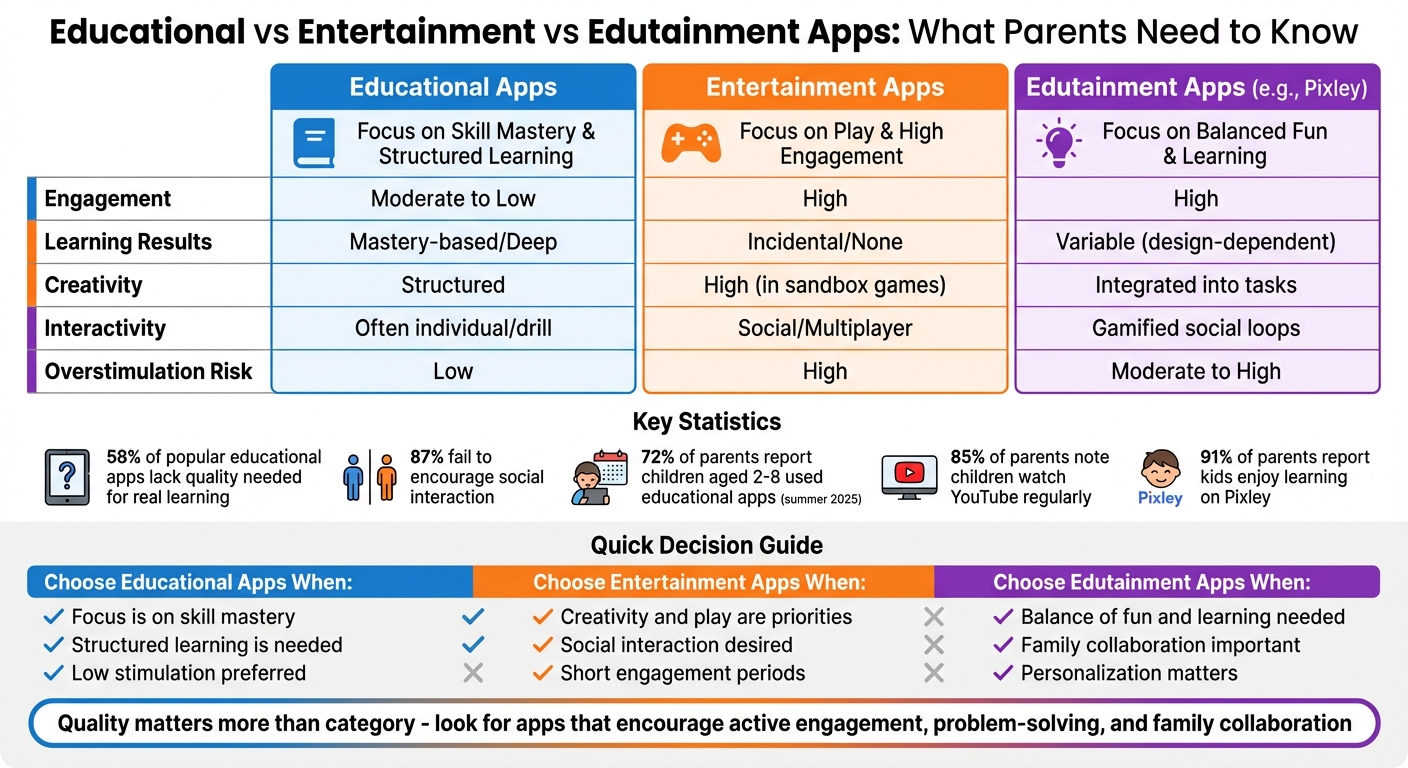 Educational vs Entertainment vs Edutainment Apps: Strengths and Weaknesses Comparison
