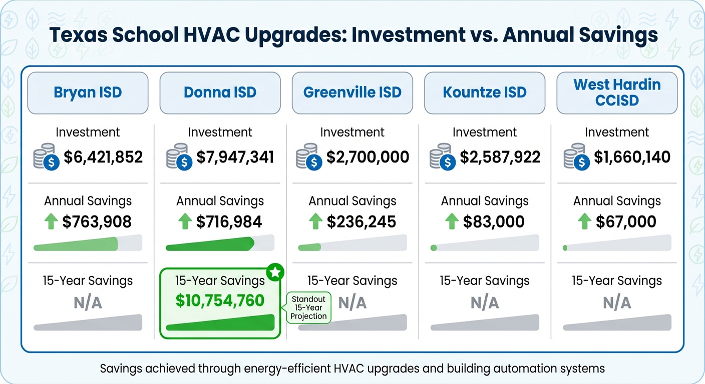 Texas School District HVAC Upgrade Costs and Annual Savings Comparison