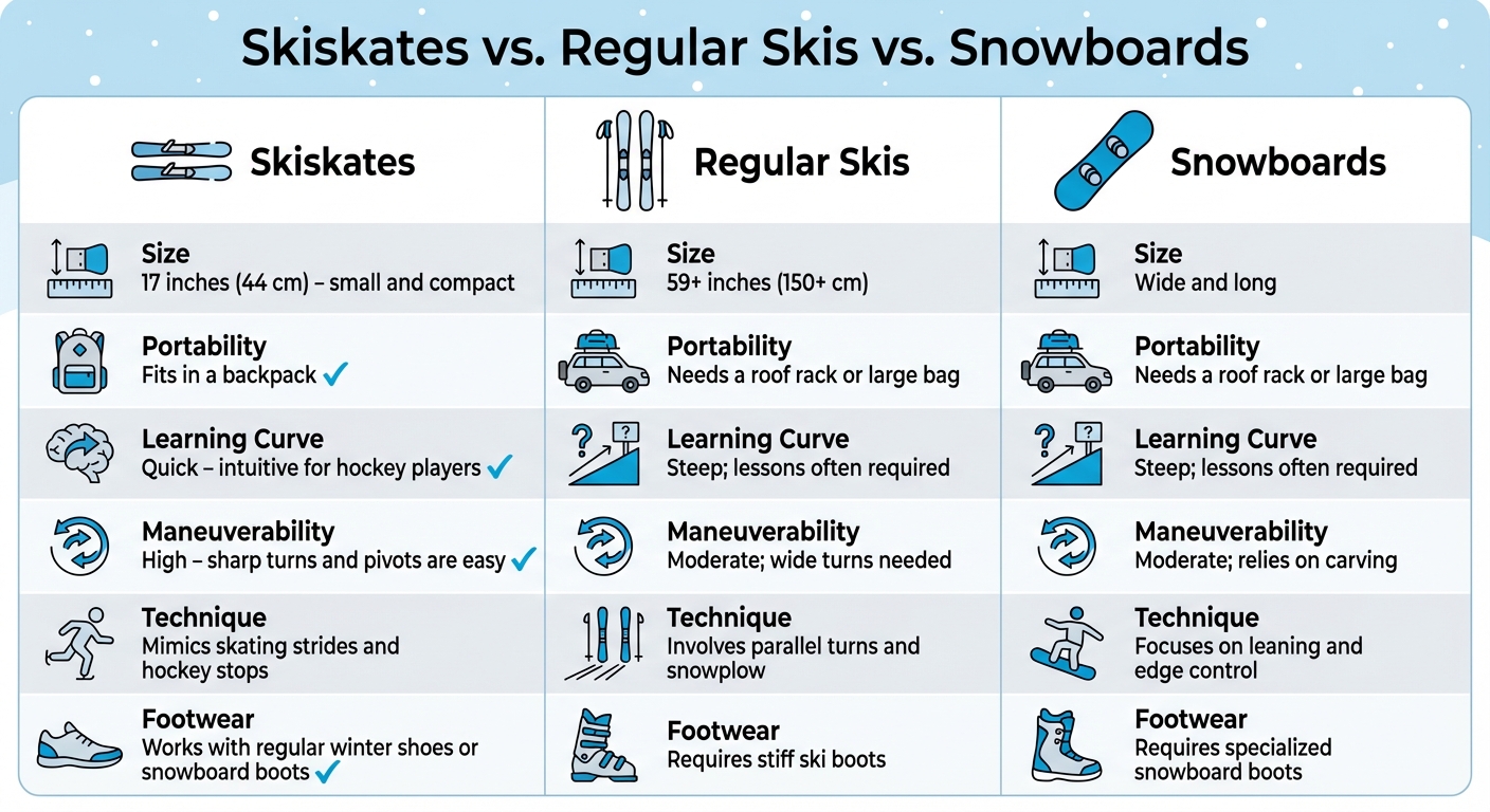 Skiskates vs tavalliset sukset vs lumilaudat vertailukaavio