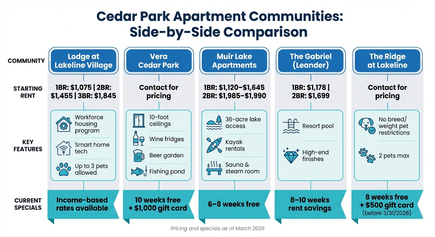 Cedar Park Apartment Communities Comparison: Rent Prices and Amenities