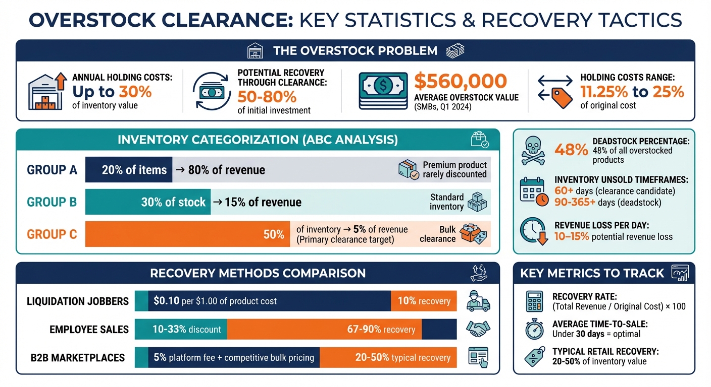 Overstock Inventory Clearance Statistics and Recovery Rates