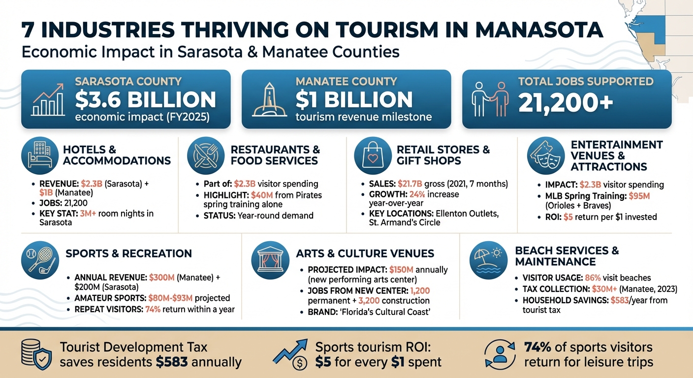 7 Tourism Industries Driving Manasota's Economy: Revenue and Impact