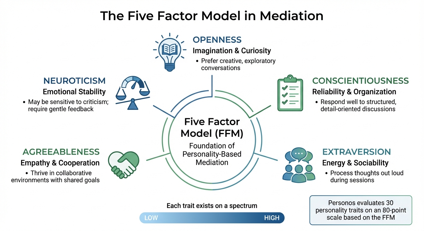 Five Factor Model Personality Traits in Mediation