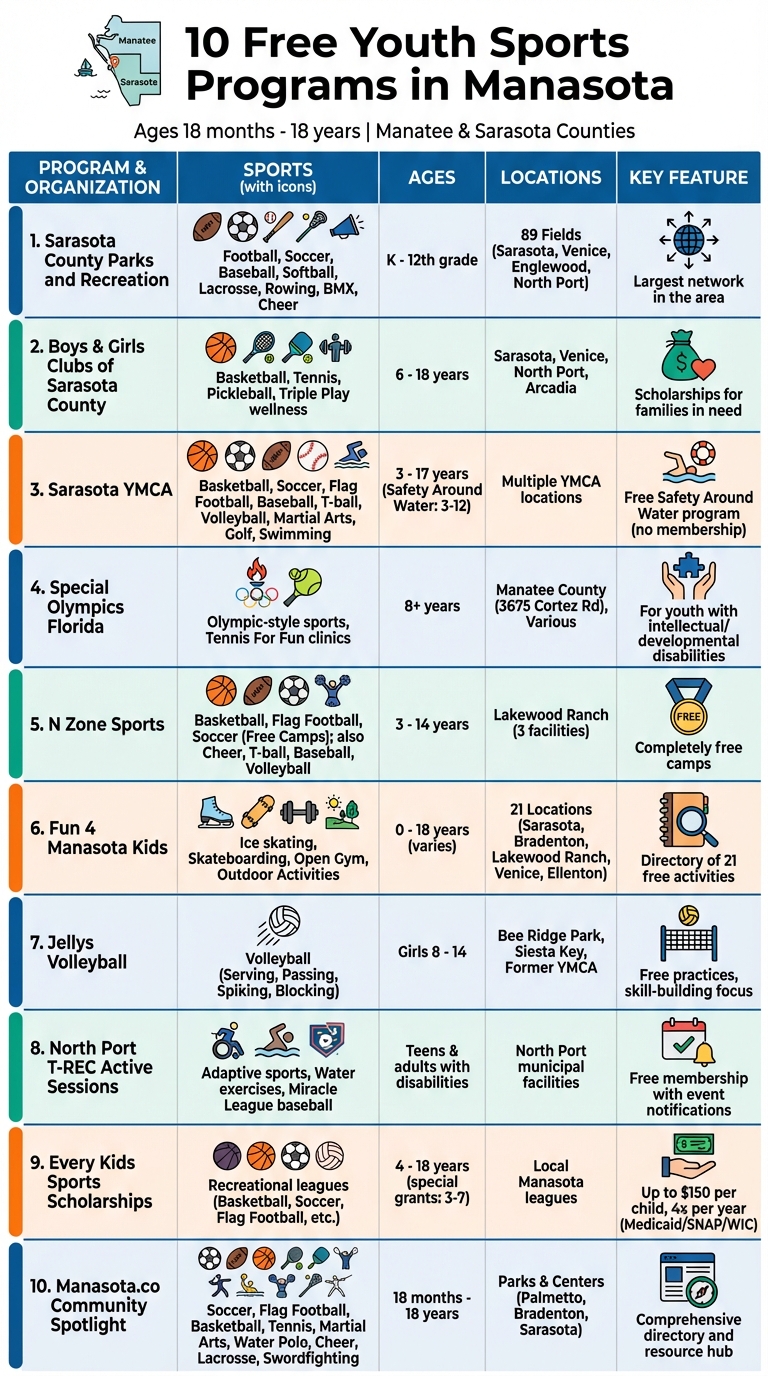 10 Free Youth Sports Programs in Manasota: Quick Comparison Guide