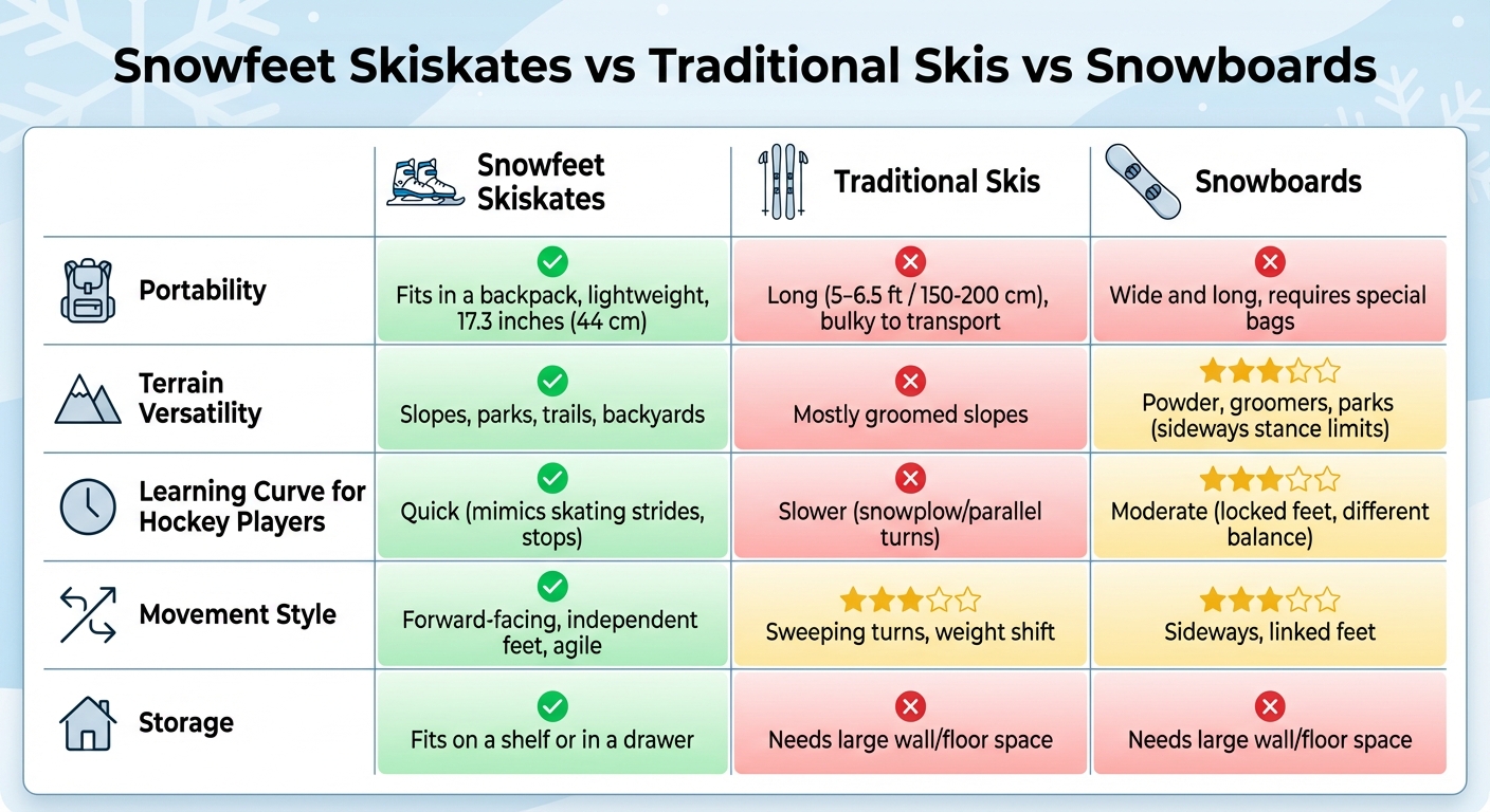 Snowfeet Skiskates vs perinteiset sukset ja lumilaudat -vertailutaulukko